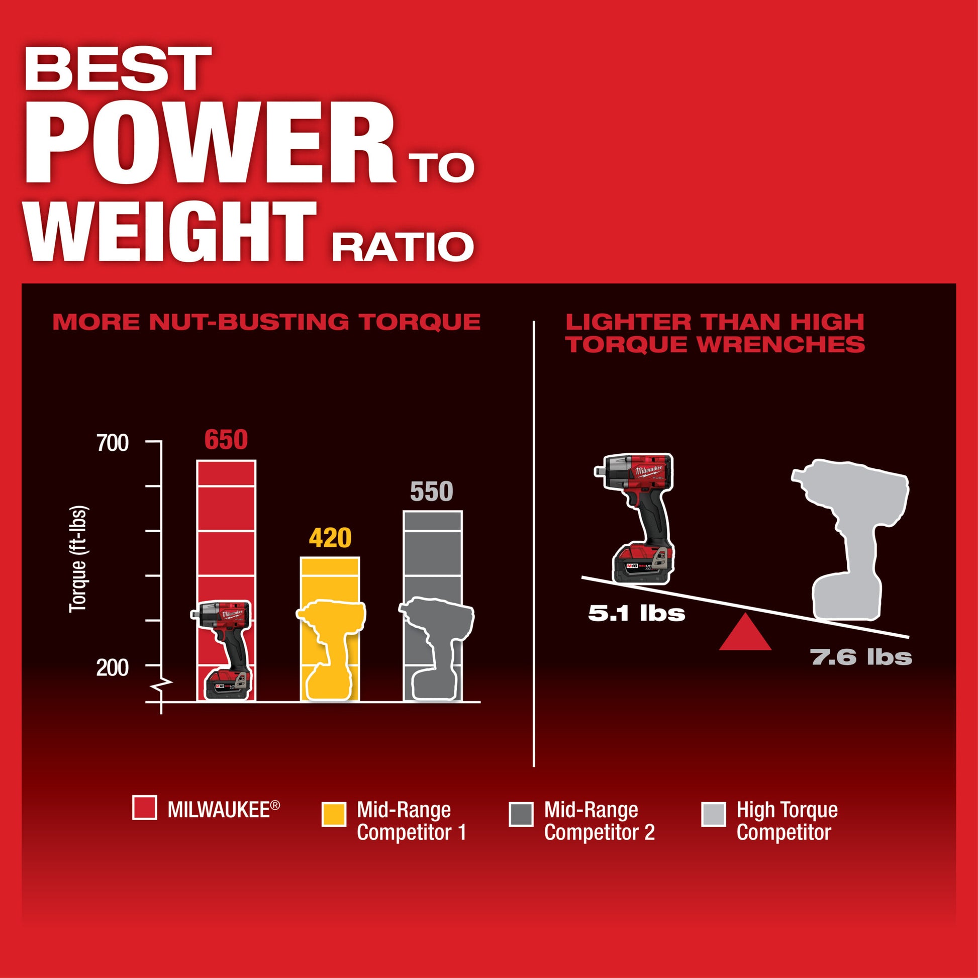 Milwaukee 2962-20 M18 FUEL™ 1/2" Mid-Torque Impact Wrench w/ Friction Ring (Bare Tool)