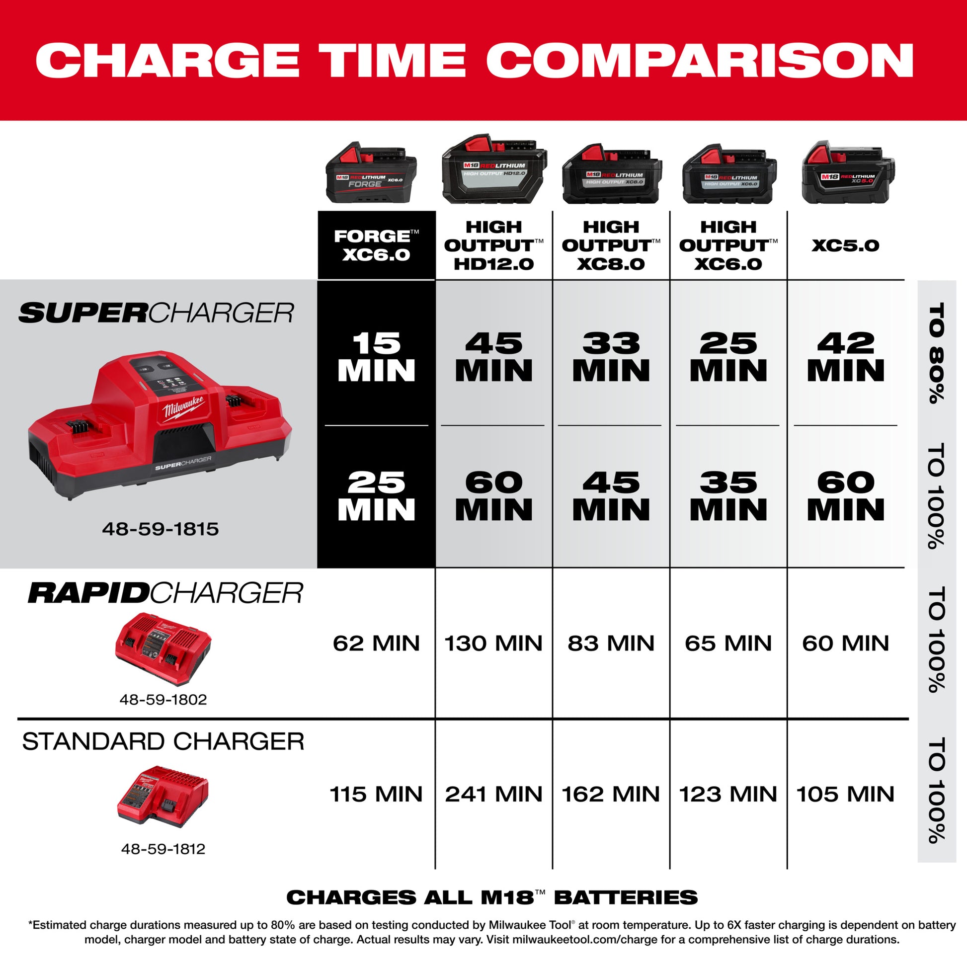 Milwaukee 48-59-1815 M18™ Dual Bay Simultaneous Super Charger