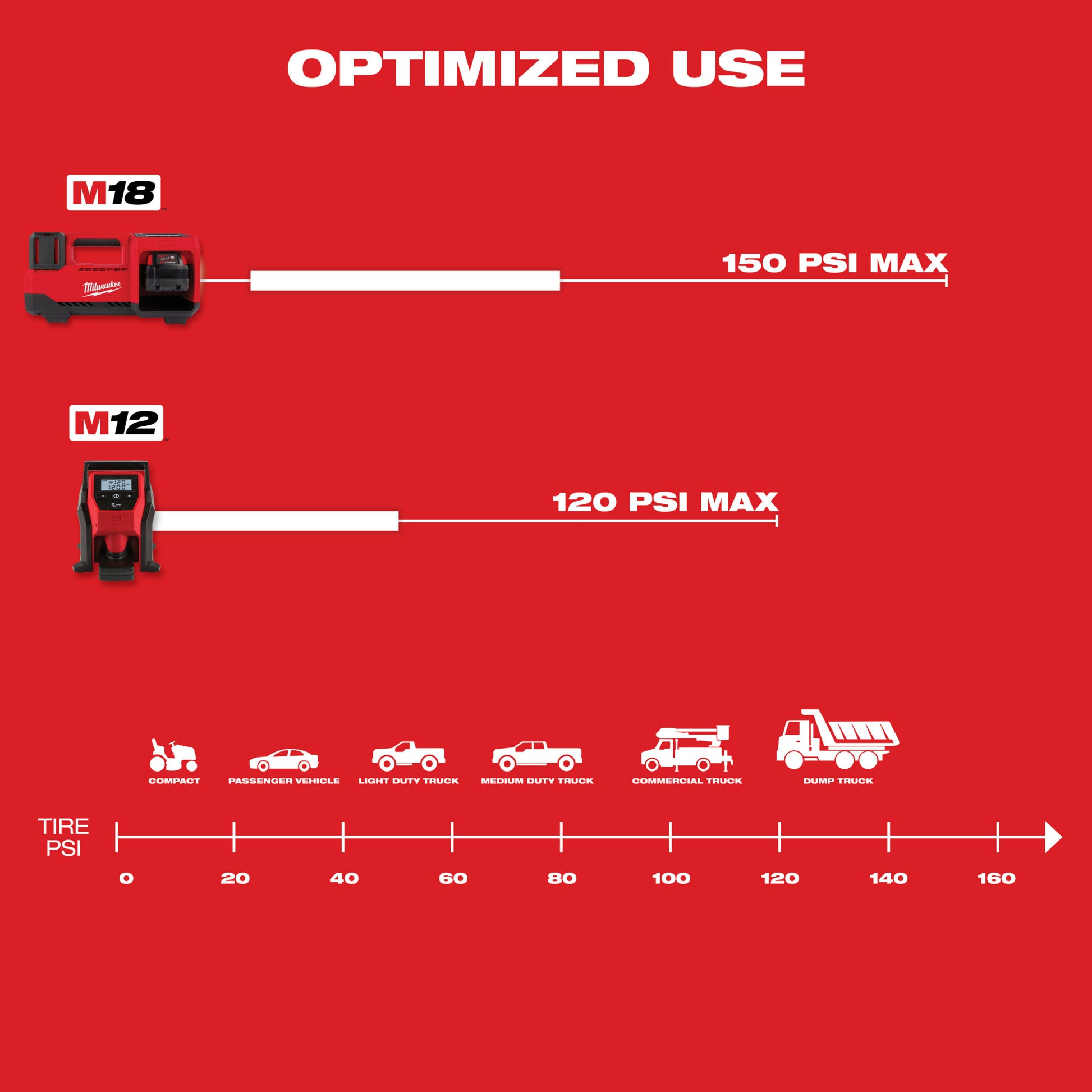 Milwaukee 2475-20 M12™ Compact Inflator (Bare Tool)