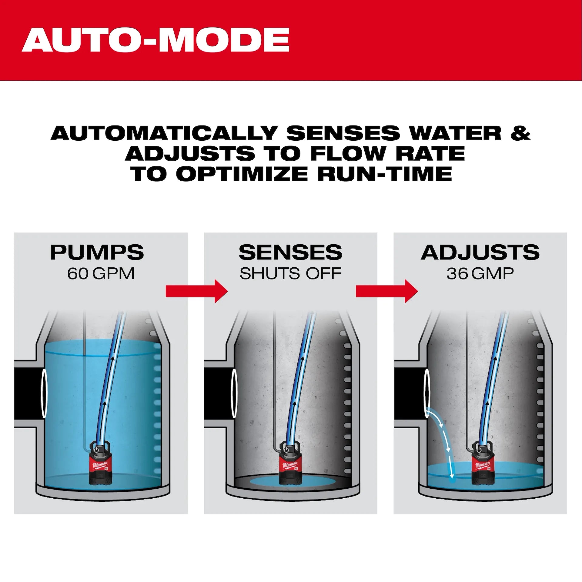 Milwaukee MXF211-1XC MX FUEL™ 1HP 2" Submersible Pump Kit