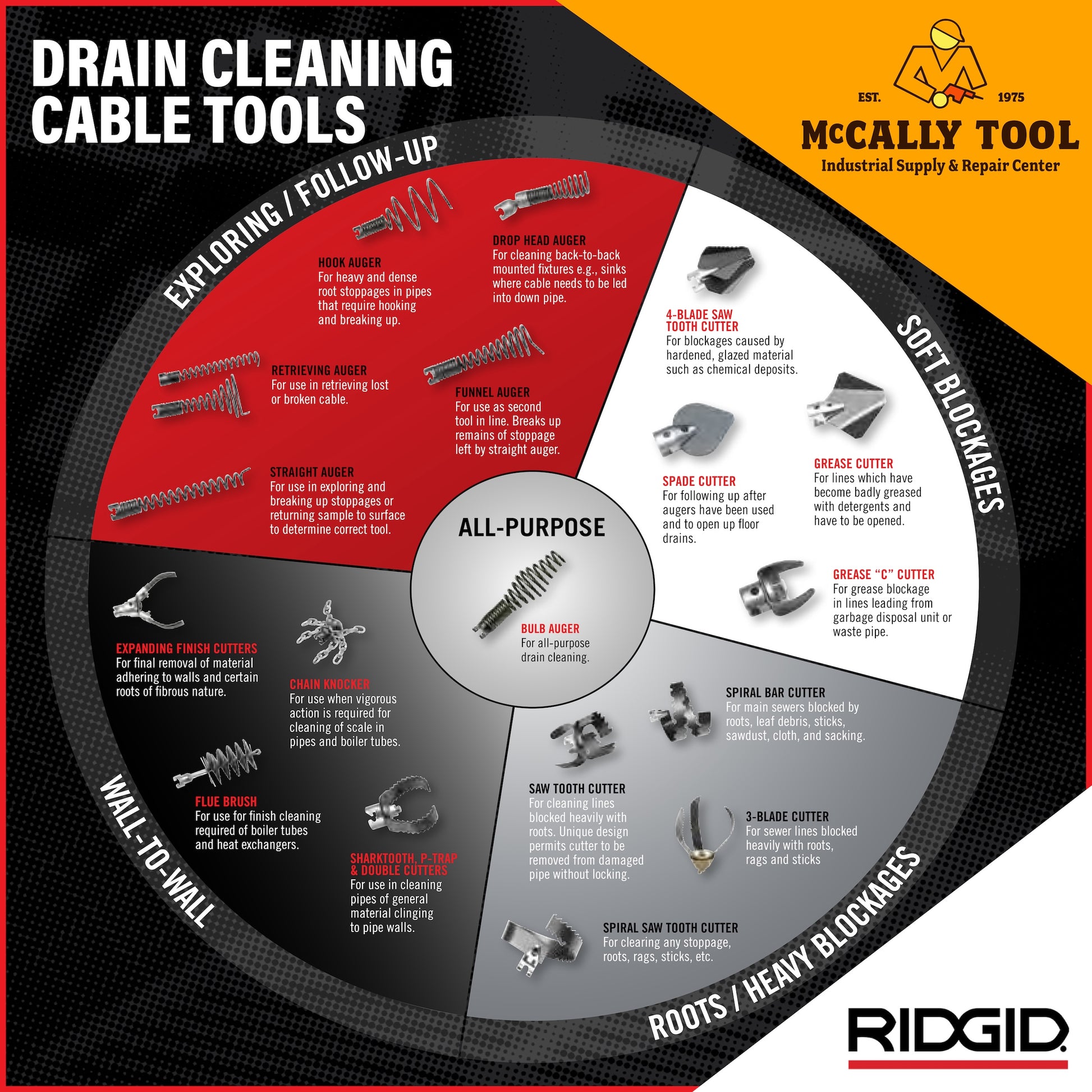 RIDGID Chain Knockers, Augers, Cutters | Drain Cleaning