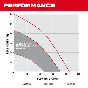 Milwaukee MXF211-1XC MX FUEL™ 1HP 2